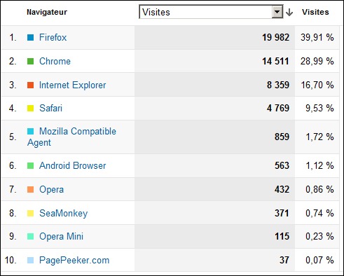 repartition-navigateurs-copypratik