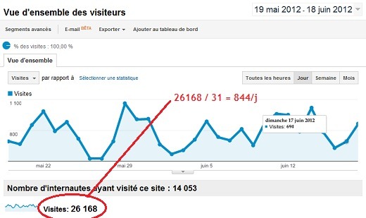 800-visites-par-jour